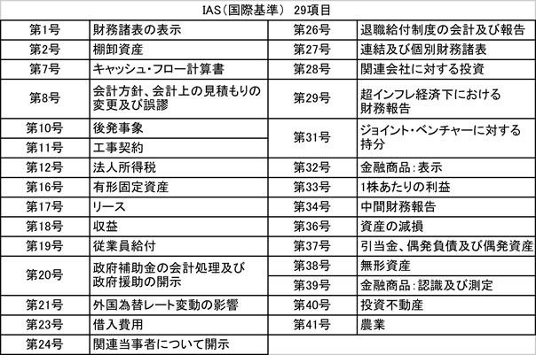 2. IASC からの引き継ぎと IFRS の策定